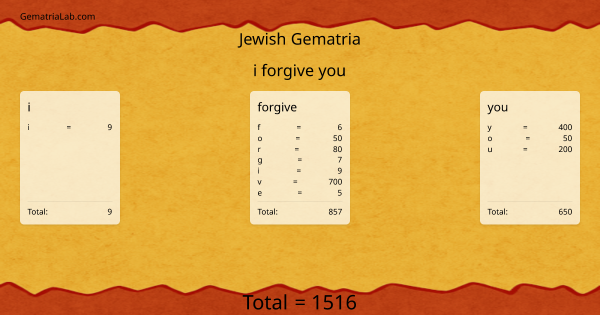 i forgive you in jewish Gematria